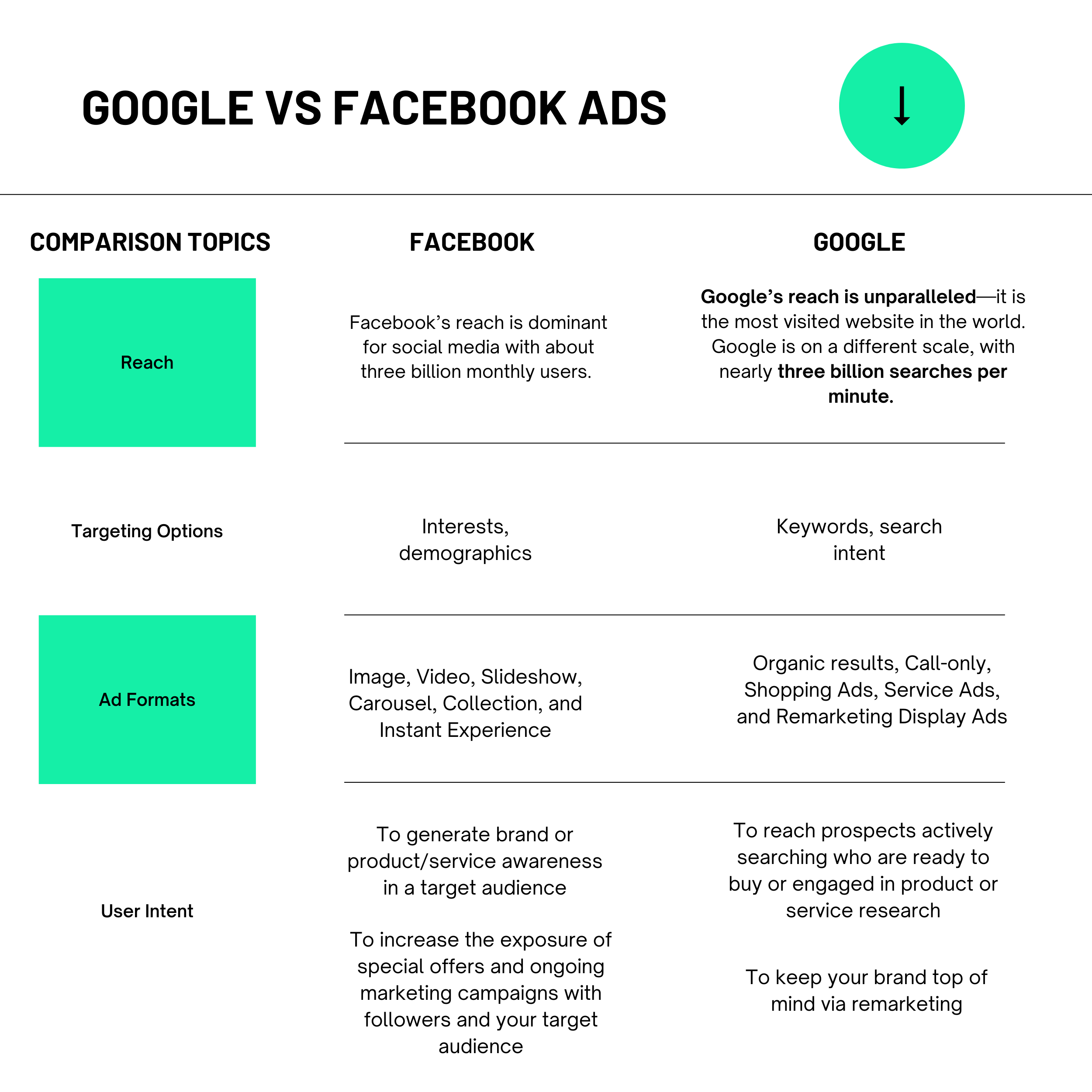 Google Ads vs Facebook Ads — RevKey