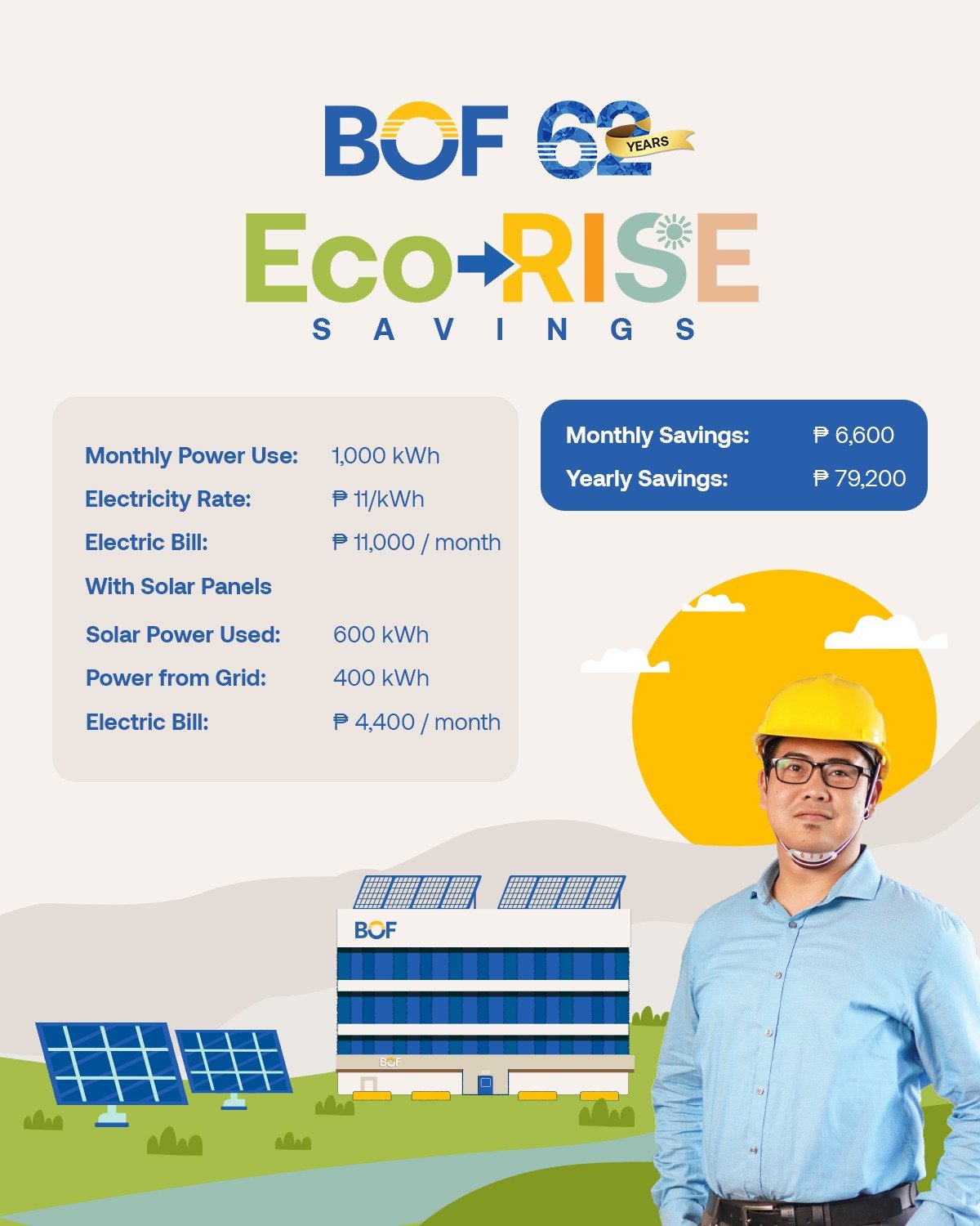Wise #TuesdayTip, future proof your finances with solar. Eco-RISE Loan helps you save today while investing in a sustainable tomorrow.

https://bof.com.ph/loans

#BOF

BOF, Inc. (A Rural Bank) is regulated by the Bangko Sentral ng Pilipinas (www.bsp.