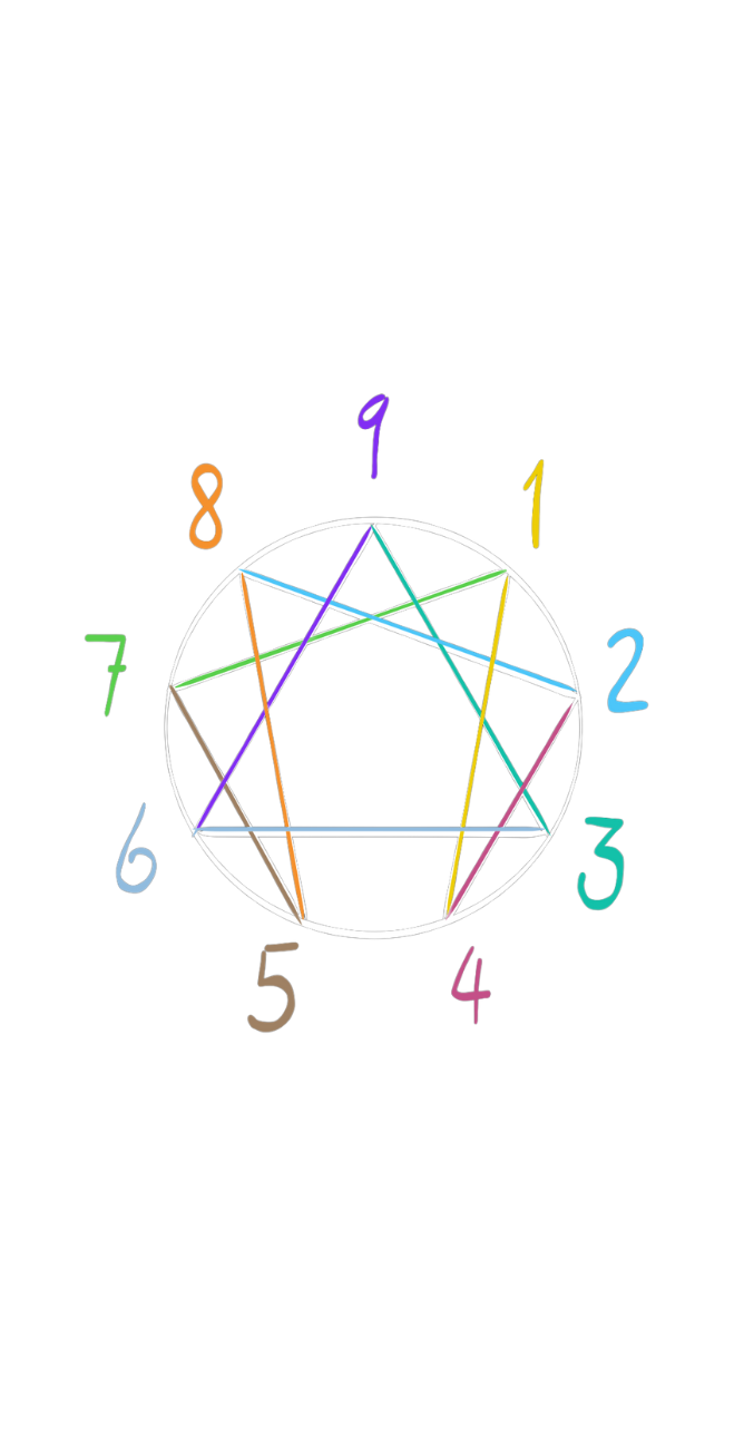 The Enneagram Web- A circle with nine equidistant points, each numbered 1-9. Each number is connected to two others by lines.