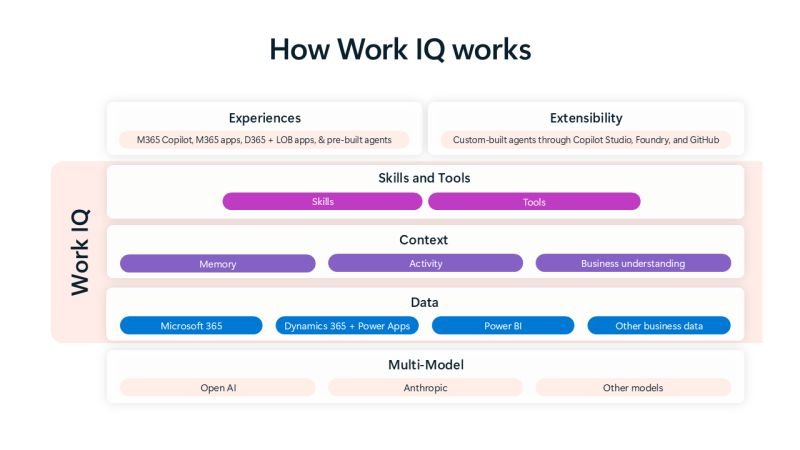 Why Work IQ Is the Most Important Microsoft 365 Copilot Feature