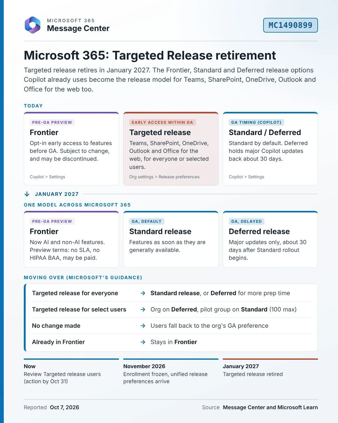 Microsoft 365 Release Changes: Is Frontier Replacing Targeted Release?