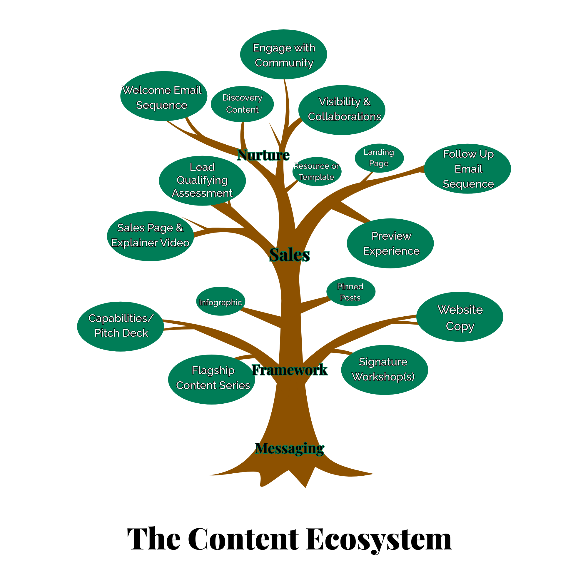 a visual representation of your content ecosystem using a tree with roots being messaging, then framework, sales, and nurture being at the top of the tree. each group of leaves and branches represents a marketing touchpoint