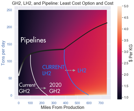 Liquid hydrogen with new pumps reduces station boil-off by 50% – and LH2 is still not the solution
