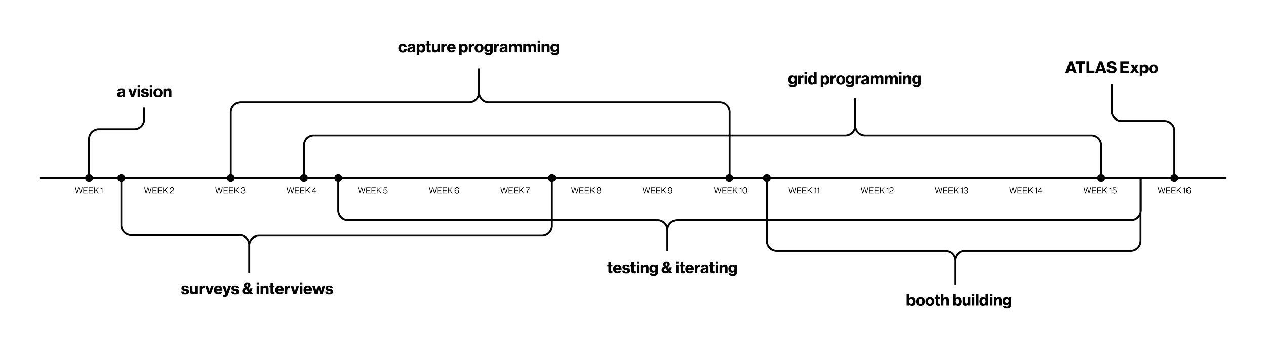 Timeline graphic showing project phases over weeks. Phases include envisioning, surveys & interviews, capture programming, testing & iterating, grid programming, booth building, and ATLAS Expo. Weeks labeled from Week 1 to Week 16.