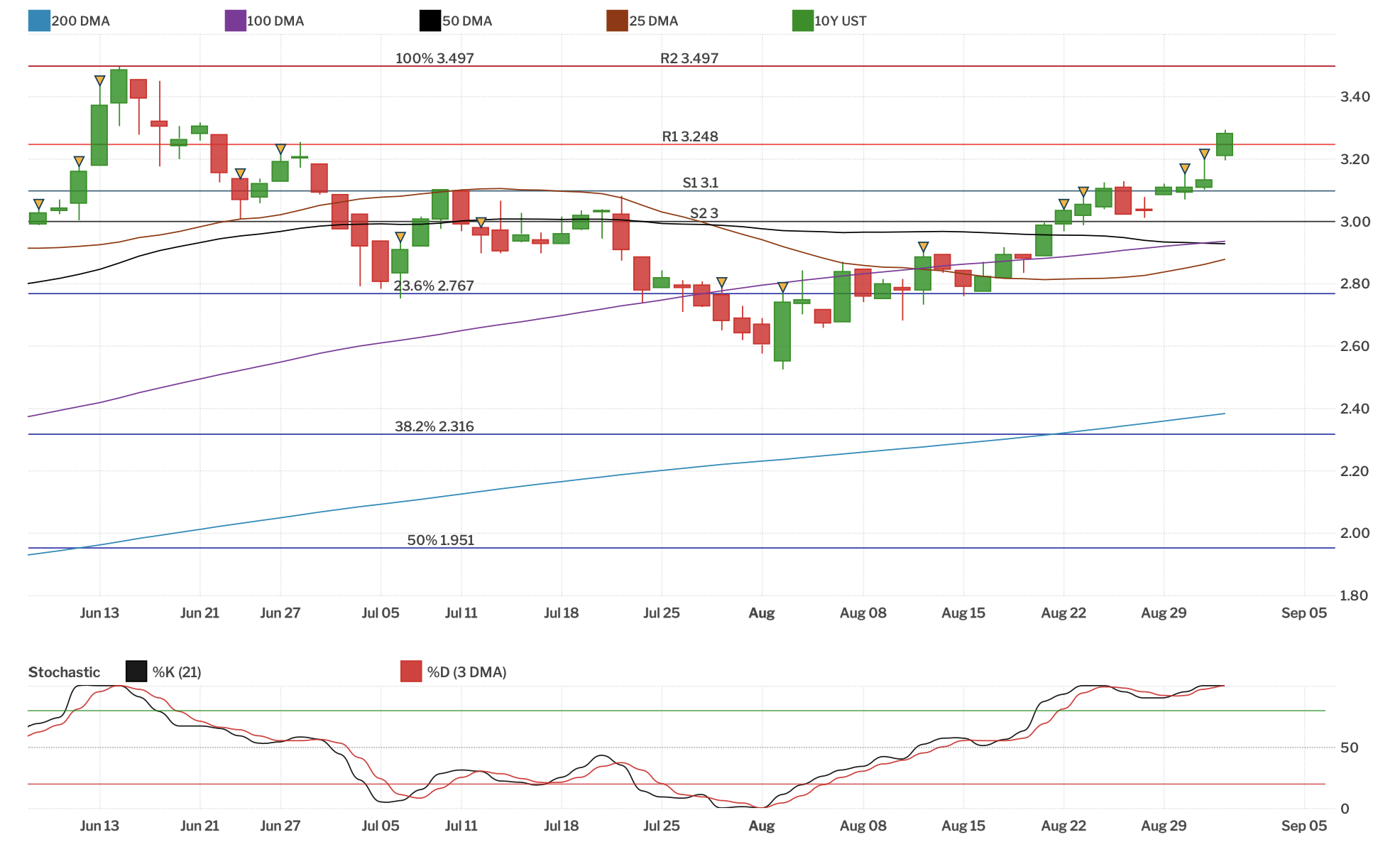 September 1st, 2022 - Market Update