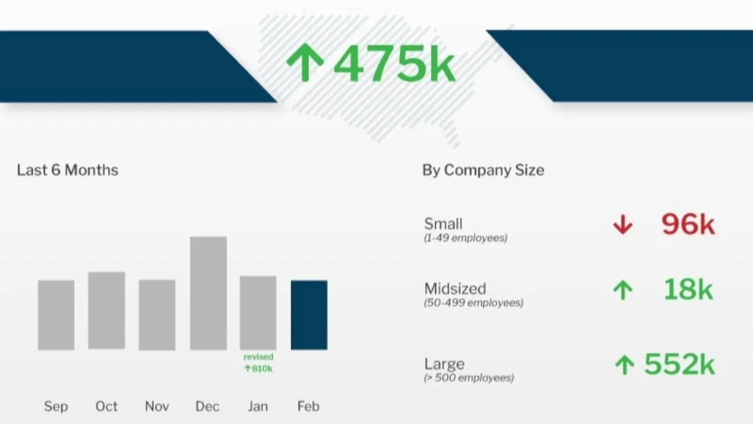 ADP Employment Report chart - last 6 months