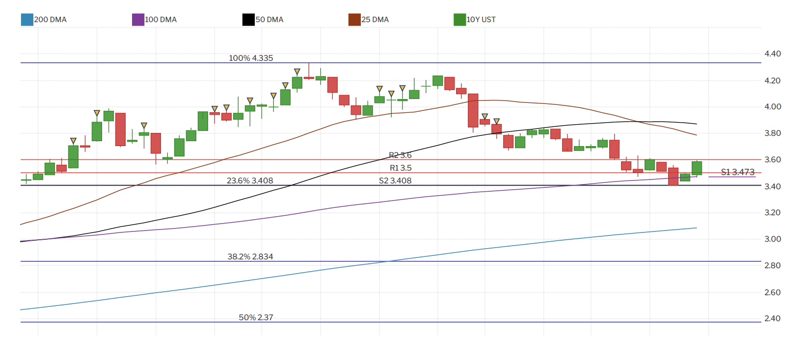 December 9th, 2022 10-yr bond chart - quarterly