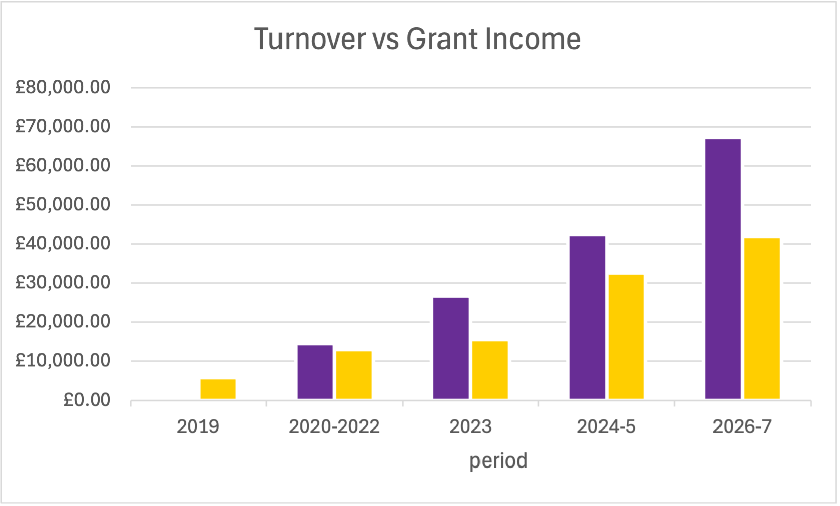 a graph showing turnover and grant income