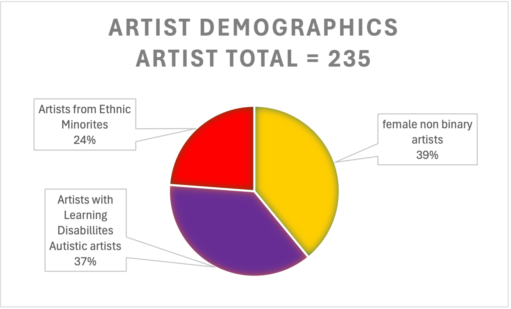a pie chart showing the % of artists with Learning Disabilities/Autistic  artists  37%,Female/NonBinary 39%,Ethnic minorities 24%