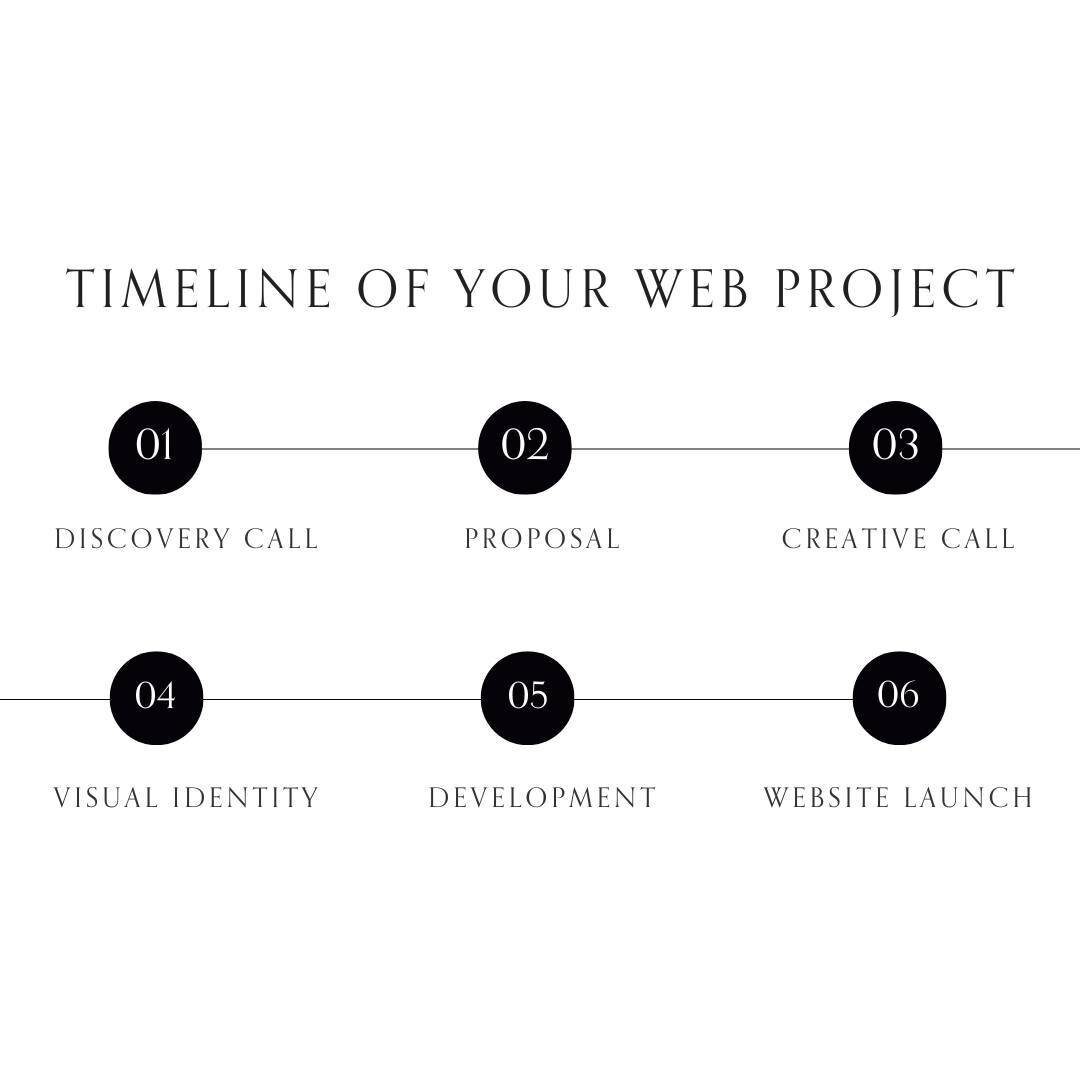 My simple design process focuses on understanding the needs of my clients and finding creative solutions for their web design challenges. #webdesign #designprocess #website #creativework #freelance #webdesignservices