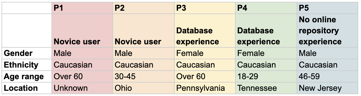A image of a spreadsheet detailing key participant details such as gender, ethnicity, age, and database experience