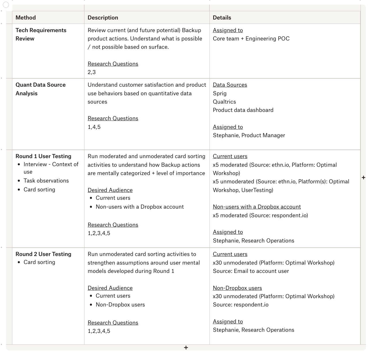A chart describing the methods used during the Backup IA study