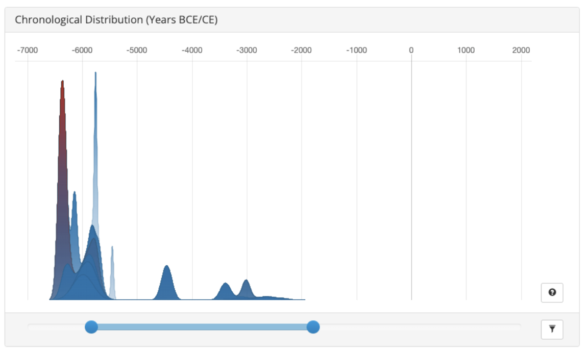 Example of chronological distribution chart with time range between -6000 BCE–1800BCE. This range of ~5000 BCE has a display width of 6.5 cm, calculating to a 0.13 mm width per annual interval.