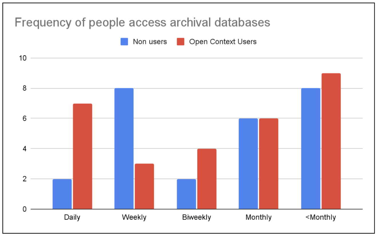 Bar chart displaying frequency of database access by Open Context user and non user