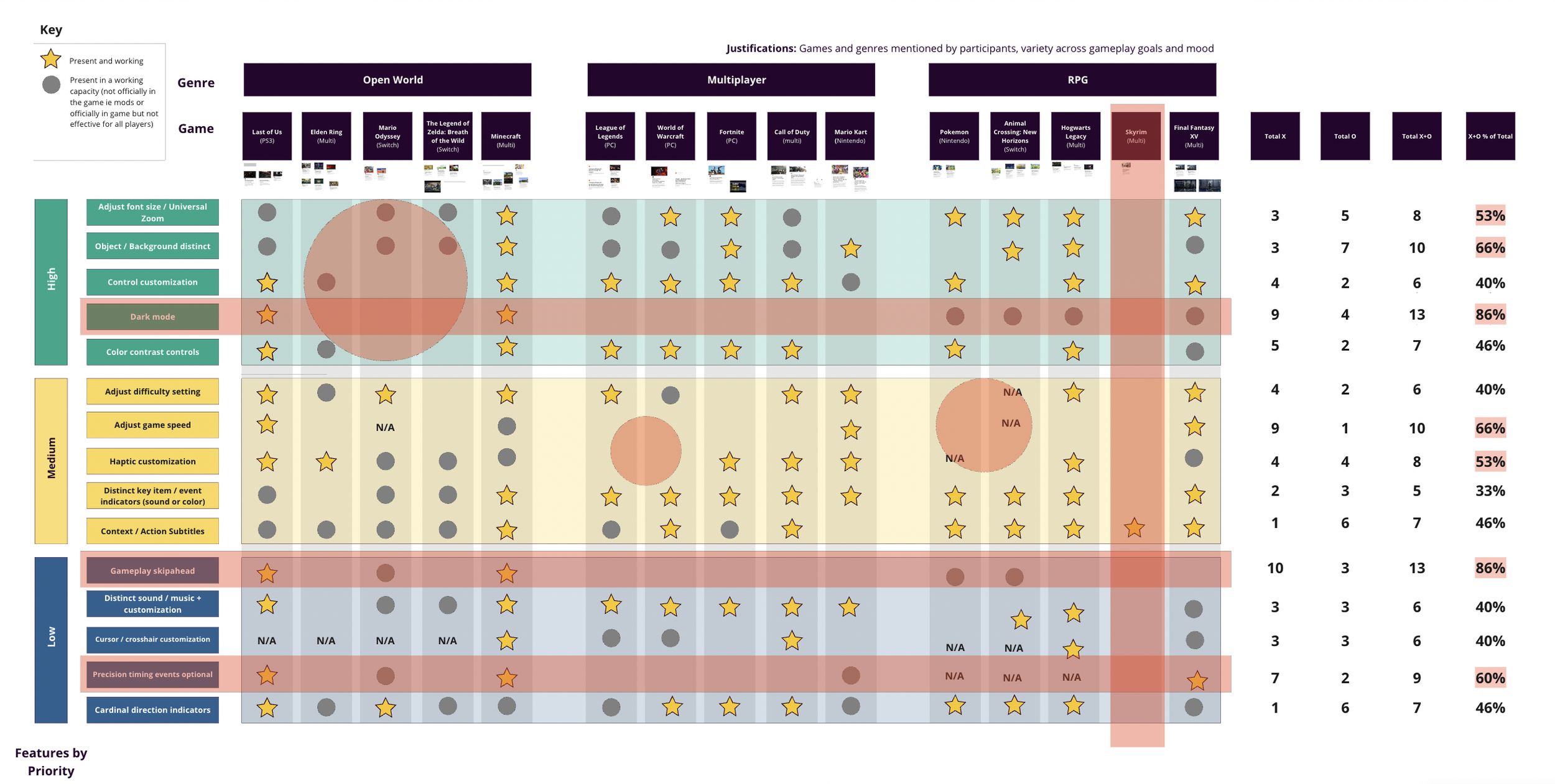 The results of a comparative analysis assessing presence of accessibility features against 15 game titles in three different game genres.