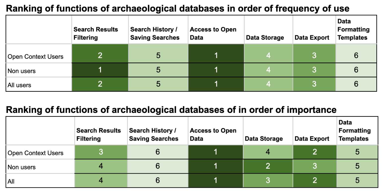 Tables displaying ranking of darchaeological database functions by frequency and importance, separated by Open Context users vs non-users