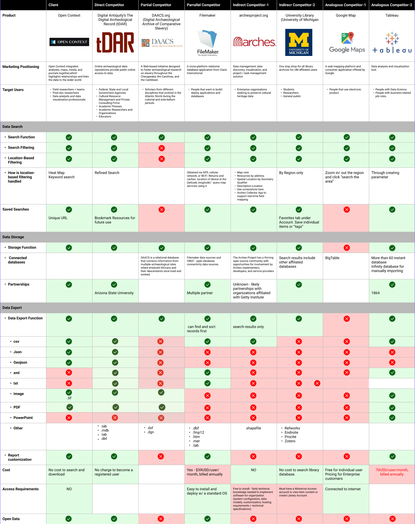 Matrix showing the comparative analysis for Open Context