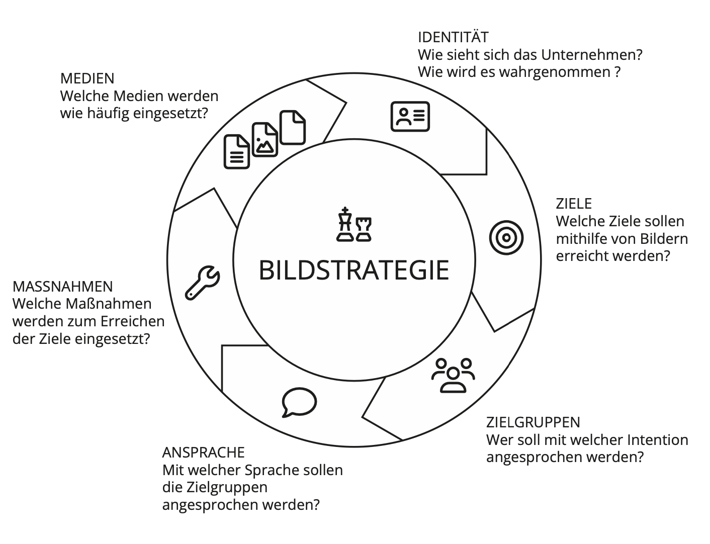 Grafik zur Bildstrategie mit Bereichen für Identität, Medien, Maßnahmen, Ansprache, Zielgruppen, Ziele, zentrale Symbole, Kiebitz und Schachfigur. Enthält Fragen zu Unternehmenswahrnehmung, verbreiteten Medien, Maßnahmen zur Zielerreichung, Sprache, Zielgruppen, Zieldefinitionen und Mediennutzung.