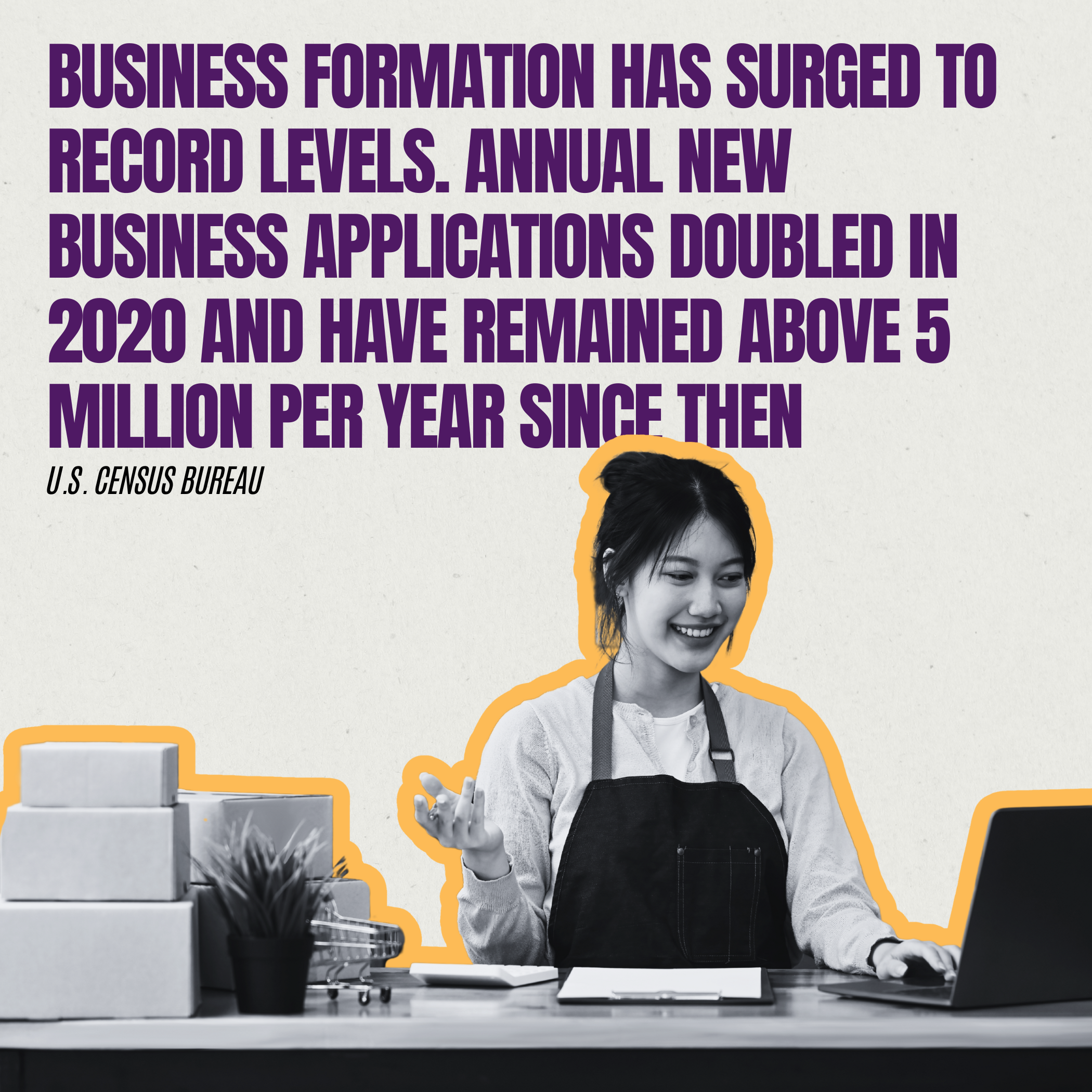 Business formation has surged to record levels. Annual new business applications doubled in 2020 and have remained above 5 million per year since then