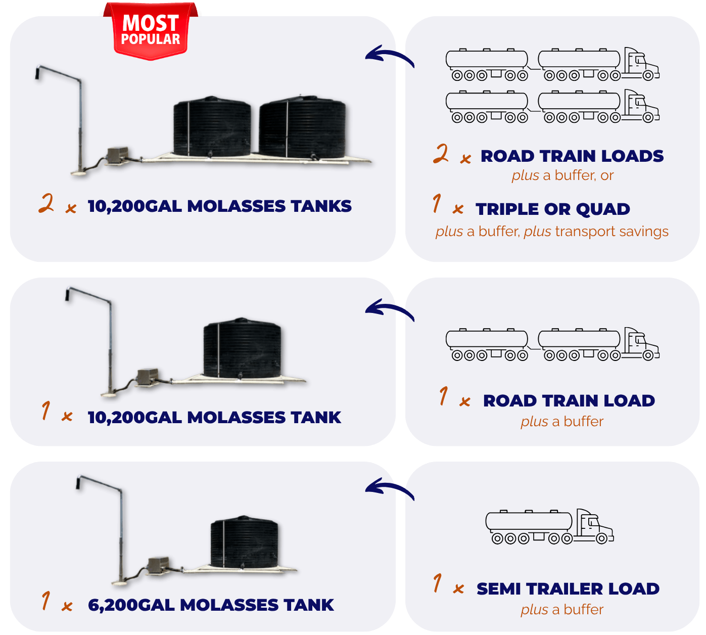 Ballard Industrial poly molasses tank capacity guide