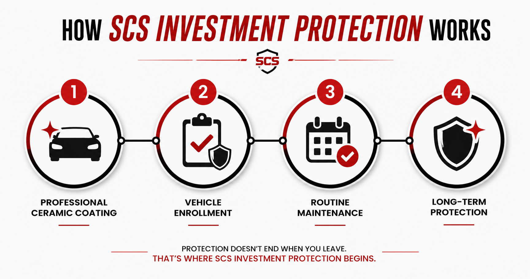 SCS Investment Protection Program steps