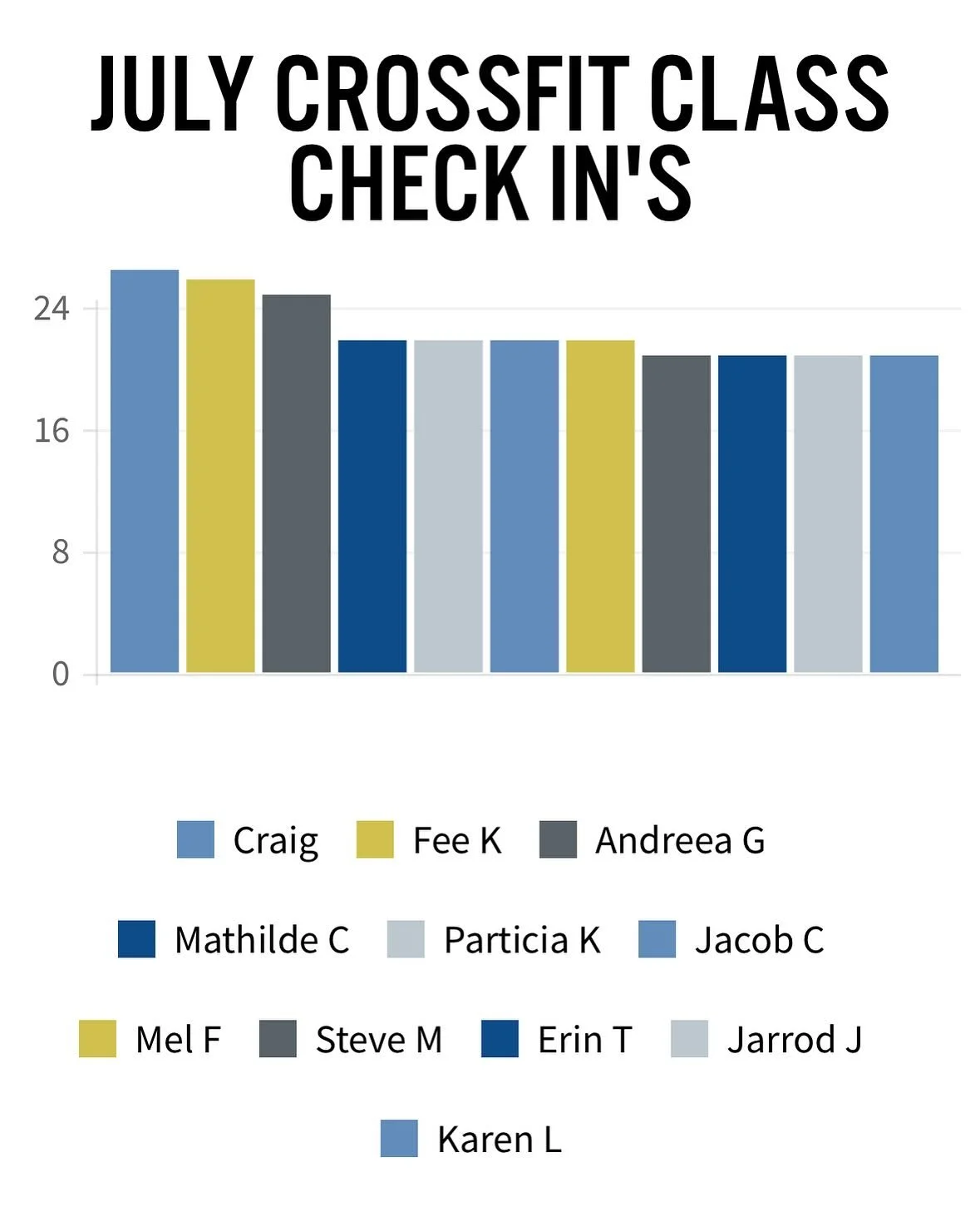 Have you seen our Members Page newsletter on our website? It’s interactive and a regular update for our community and what we’ve been up to or have lined up. Congratulations to last month’s Check In Club! We had 25 members hit more