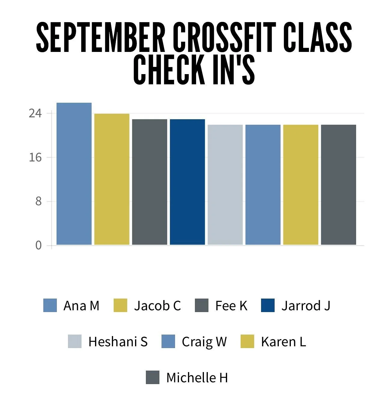 Congratulations to Ana who checked into the most classes last month and all the other members who made the leaderboard but also those that got into the gym in September. 
We also have some birthday this month (3 of them Coaches!) and an update on our