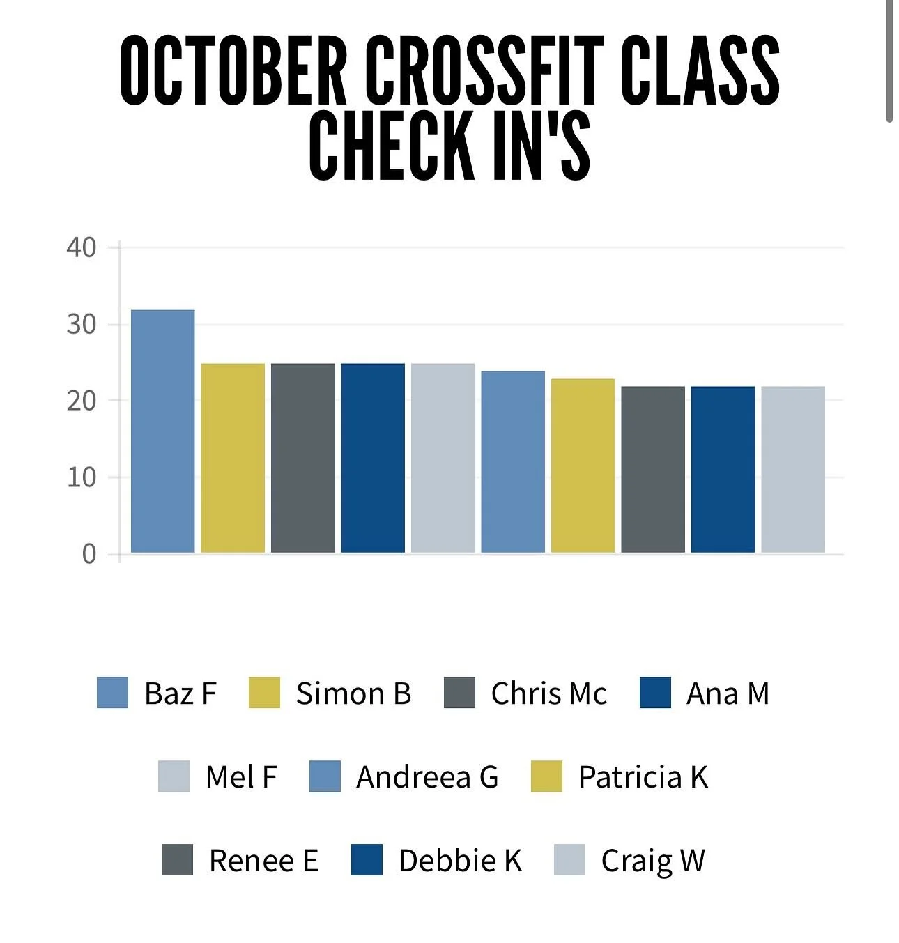 November is here which means we can celebrate the past months most consistent check ins to our classes. Congratulations to @bazza.73 for winning October! Great work mate 🏆. 
We also have a few members with birthday&rsquo;s this month, some info on t