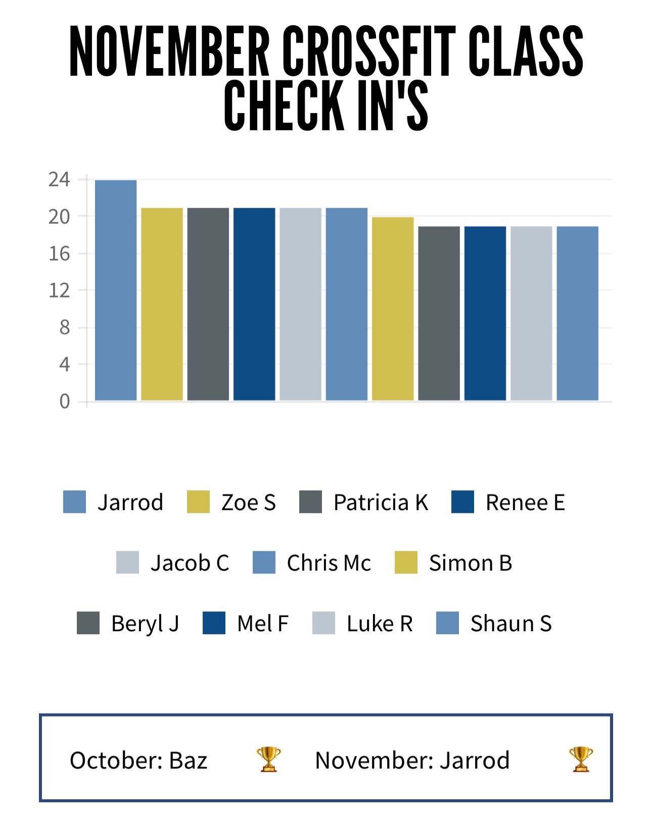 As we head into December 🎄🎅🤶 we want to give a shout out to those that managed the top check in&rsquo;s for last month. Congratulations to @jarrod023 for hitting top spot 🏆! 
We&rsquo;ve got a few birthday&rsquo;s in December and as always we lin