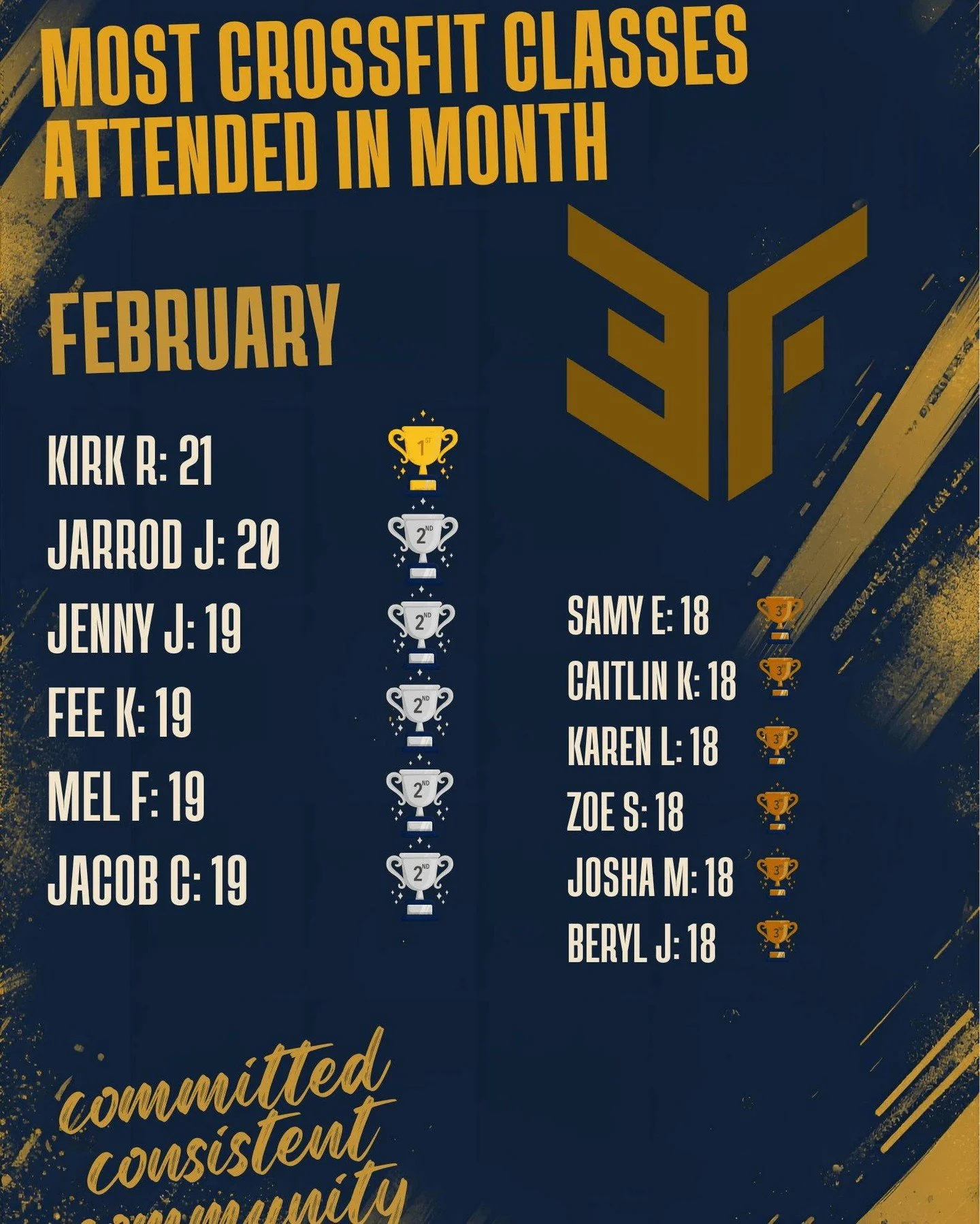 Welcome to autumn everyone! The latest newsletter is up on our website (Members Page) and last month saw Kirk take home top spot in the monthly check in count for CrossFit classes, that's his first top spot award so well done mate! It was a close one