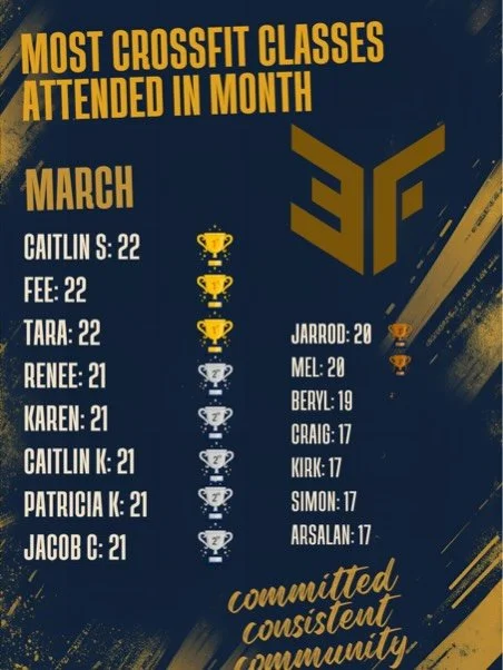 Happy April and Happy Easter! 
Our latest newsletter is up on our &lsquo;members page&rsquo; via our website for this new month. 

We had three joint winners for the most @crossfit class check in&rsquo;s last month! Congratulations Caitlin, Fee and T