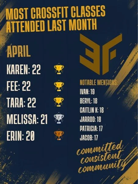 Our monthly newsletter is live on the Members Page of our website but some highlights are attached here! 
Congratulations to those that hit the highest check ins for last month, happy birthday to those celebrating in May and some info on our current 