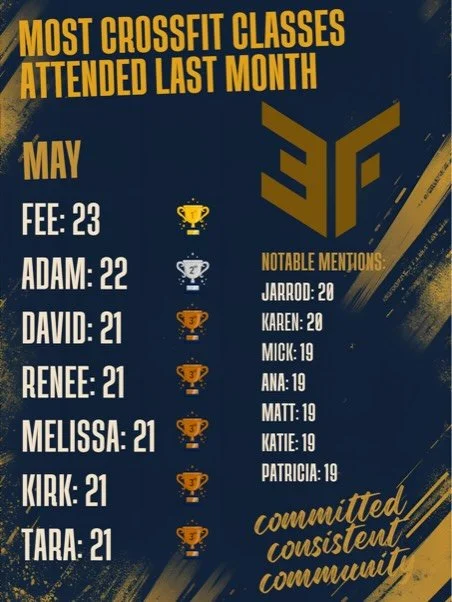 Big shout out to these legends who clocked the most CrossFit classes last month. @snowyfeefee took home the 🥇 but it was close! Great work everyone.
We&rsquo;ve got some birthday too coming up and we continue with Block 3 of 4 with the programming -