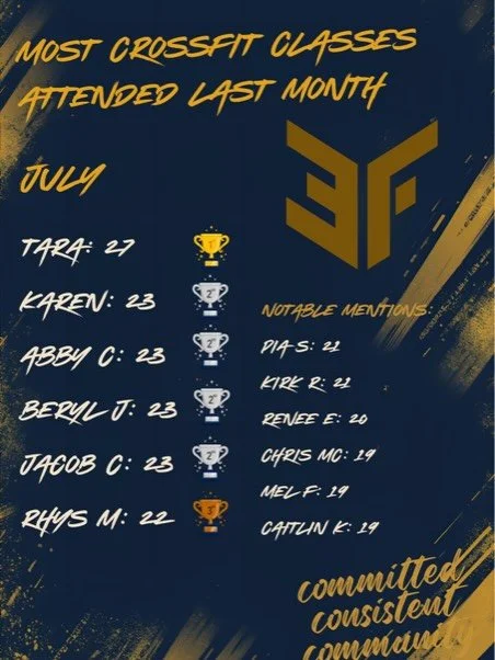 Welcome to August! July saw Tara take the top check in&rsquo;s again! Amazing work mate and tight race in second and third. 
We also saw Geordian and Caitlin clock their 500th check in, Adam lock in his 200th and Adam, Hannah and Annette their 100th 