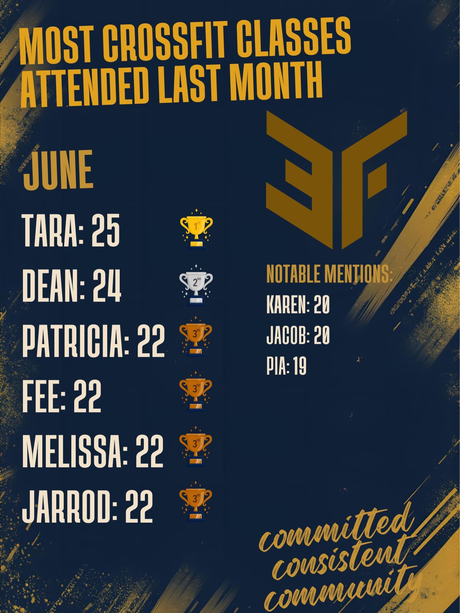 Last months check winner was Tara with a massive 25, that nudging past Deano, Patricia, Fee, Mel and Jarrod. Excellent work Tara and to all who made it into the list (check your Push Press app for final places!). We also have some birthdays to celebr