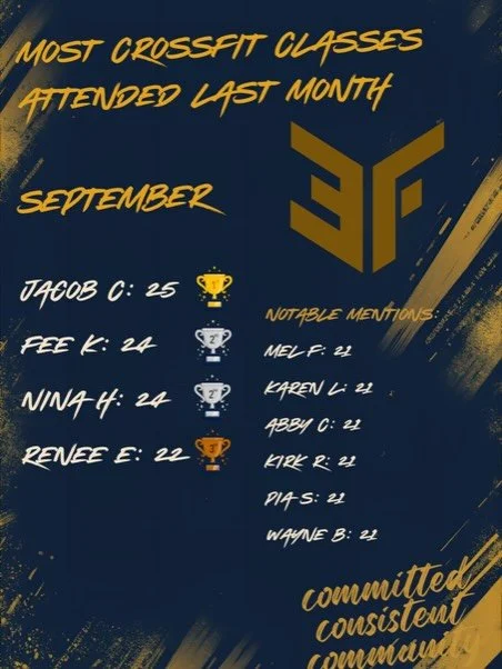 Congratulations to @jacobcassilles for hitting top spot in the @crossfit class check ins for September! Well done too @snowyfeefee, @nina_hv9 and @renee.emerson23 for getting into the Top 3. 
We&rsquo;ve got a good number of October birthdays too inc
