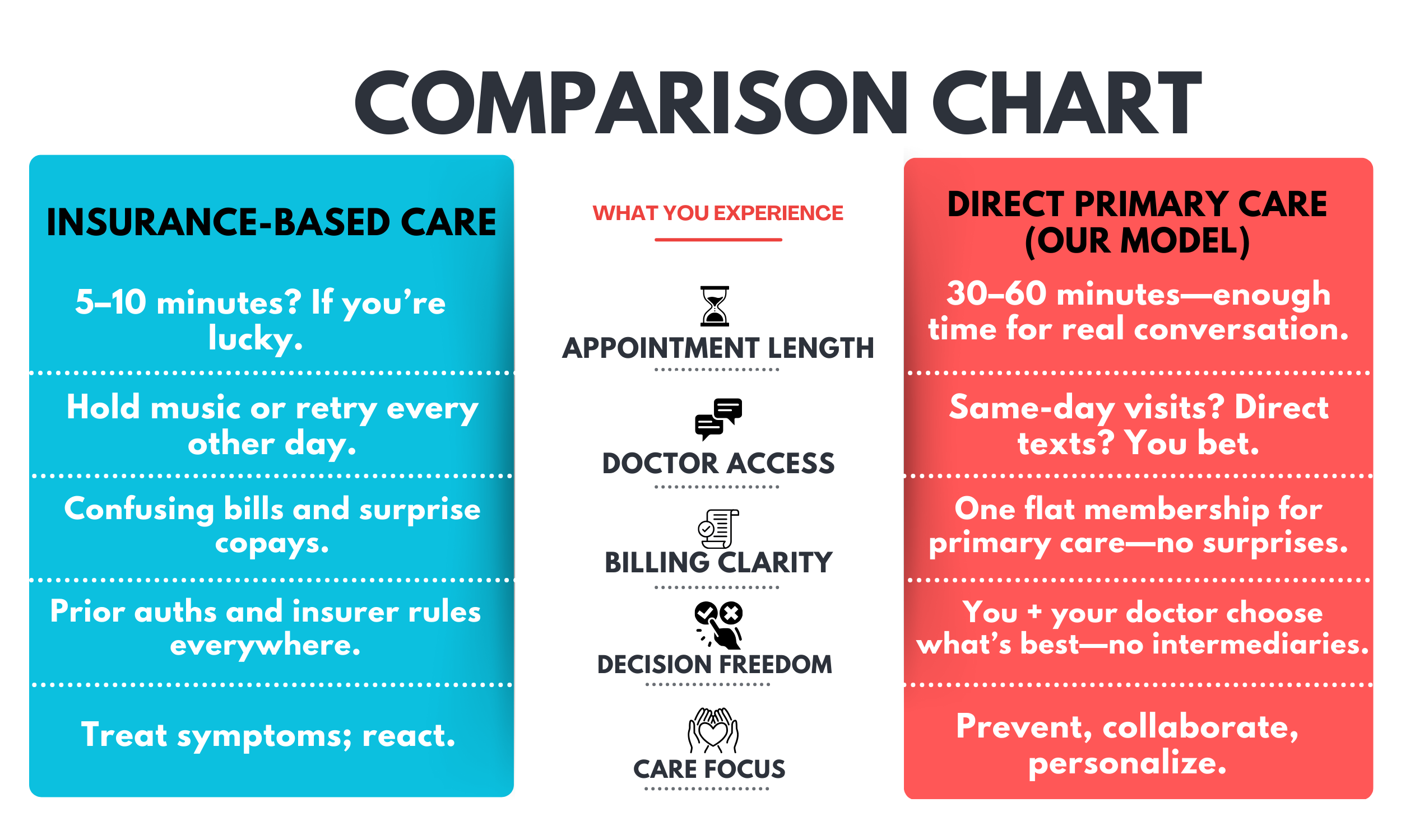 Comparison chart showing two healthcare approaches: Insurance-Based Care with 5-10 minute consultations, holding music, confusing bills, insurer rules, and treating symptoms, versus Direct Primary Care with 30-60 minute consultations, same-day visits, simple membership, doctor-led decisions, and prevention-focused care.