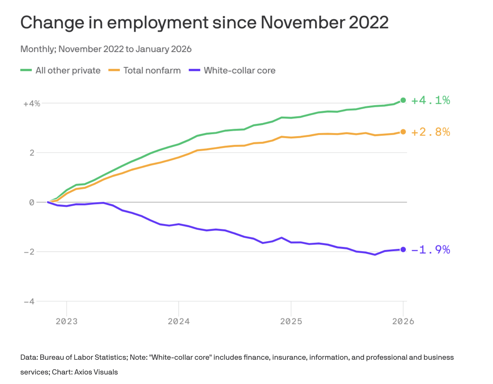 Axios Macro - 1 big thing: Rough time for office workers