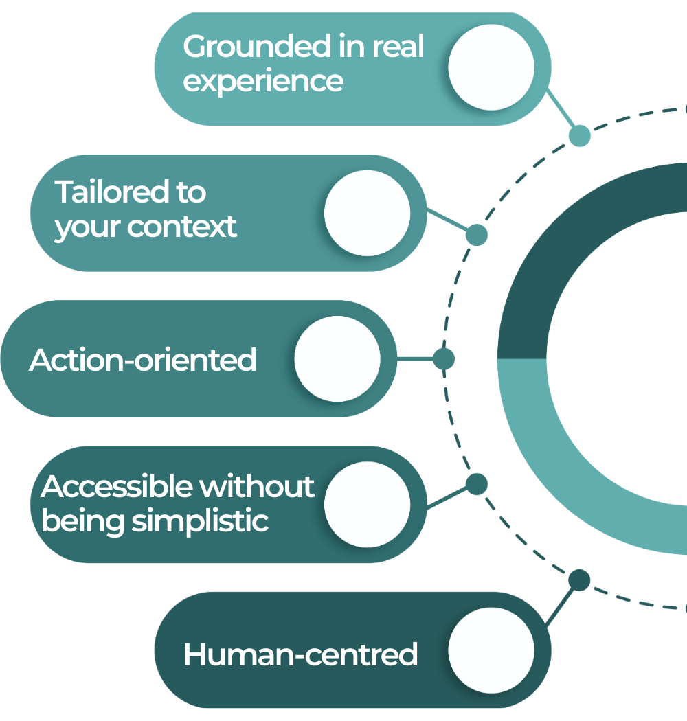A diagram with five labeled bullet points: Grounded in real experience, Tailored to your context, Action-oriented, Accessible without being simplistic, Human-centered.