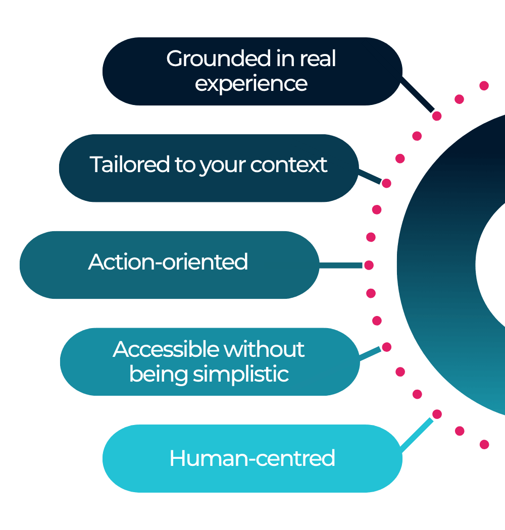 A diagram with five labeled bullet points: Grounded in real experience, Tailored to your context, Action-oriented, Accessible without being simplistic, Human-centered.