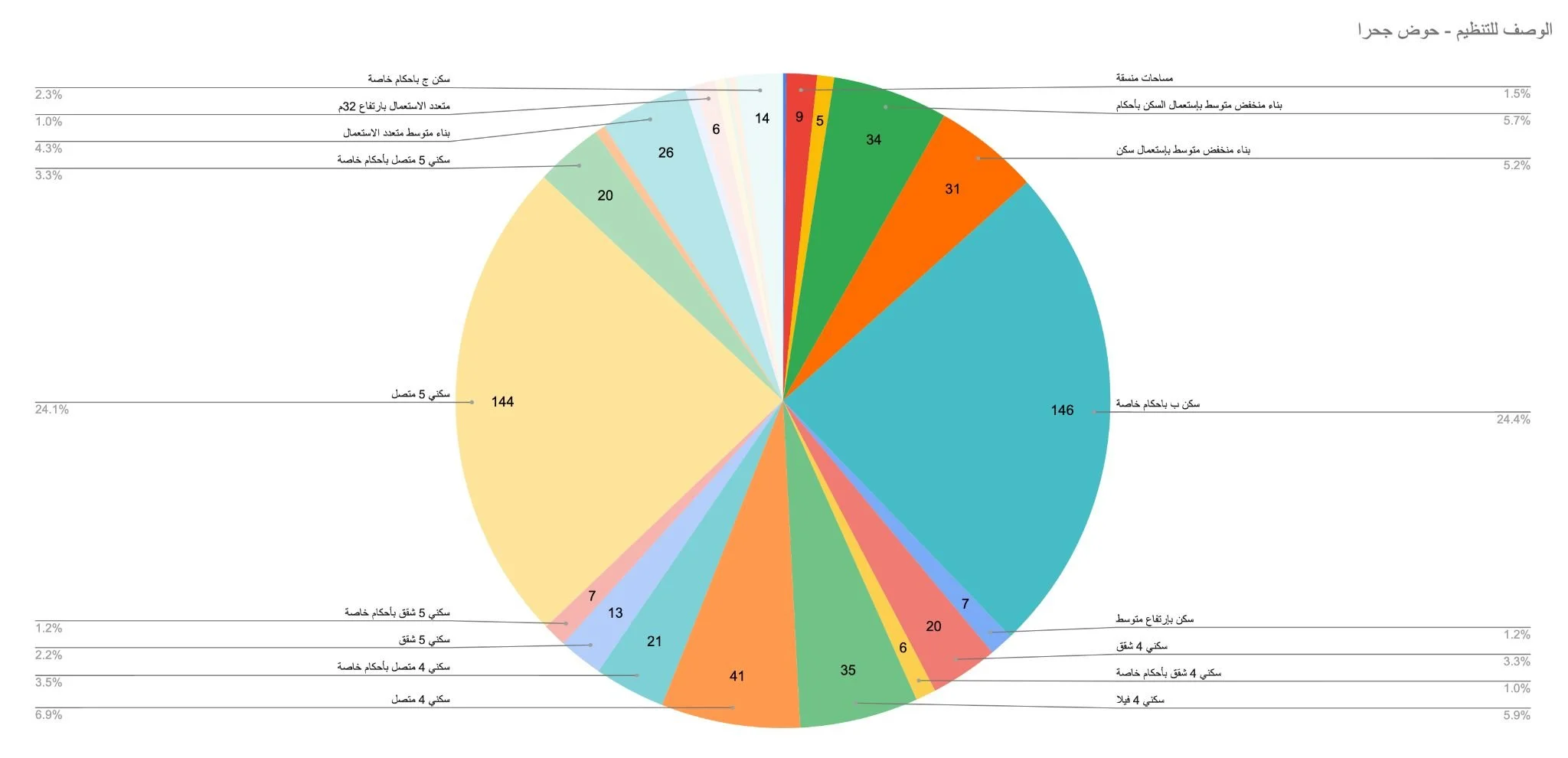 A pie chart with labels in Arabic, displaying various segments with different colors and corresponding numbers, representing data distribution.