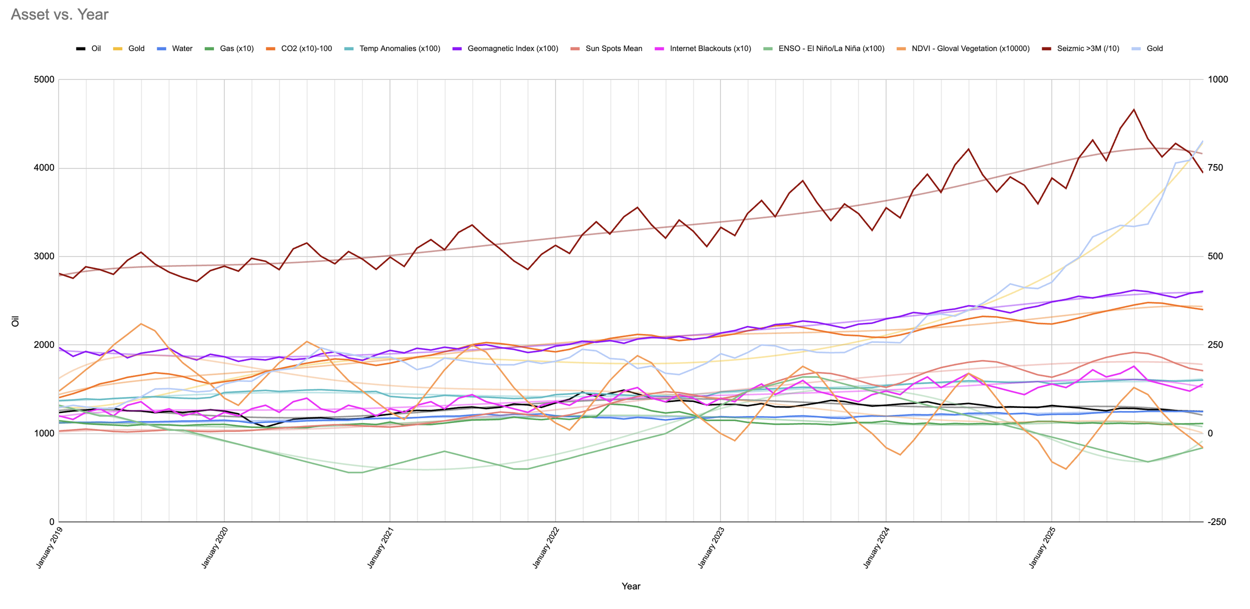 A line graph titled 'Asset vs. Year' displaying data trends from January 2019 to January 2025. The graph includes multiple colored lines representing different assets such as Oil, Gold, Water, Gas, CO2, Temperature Anomalies, Geomagnetic Index, Sun S