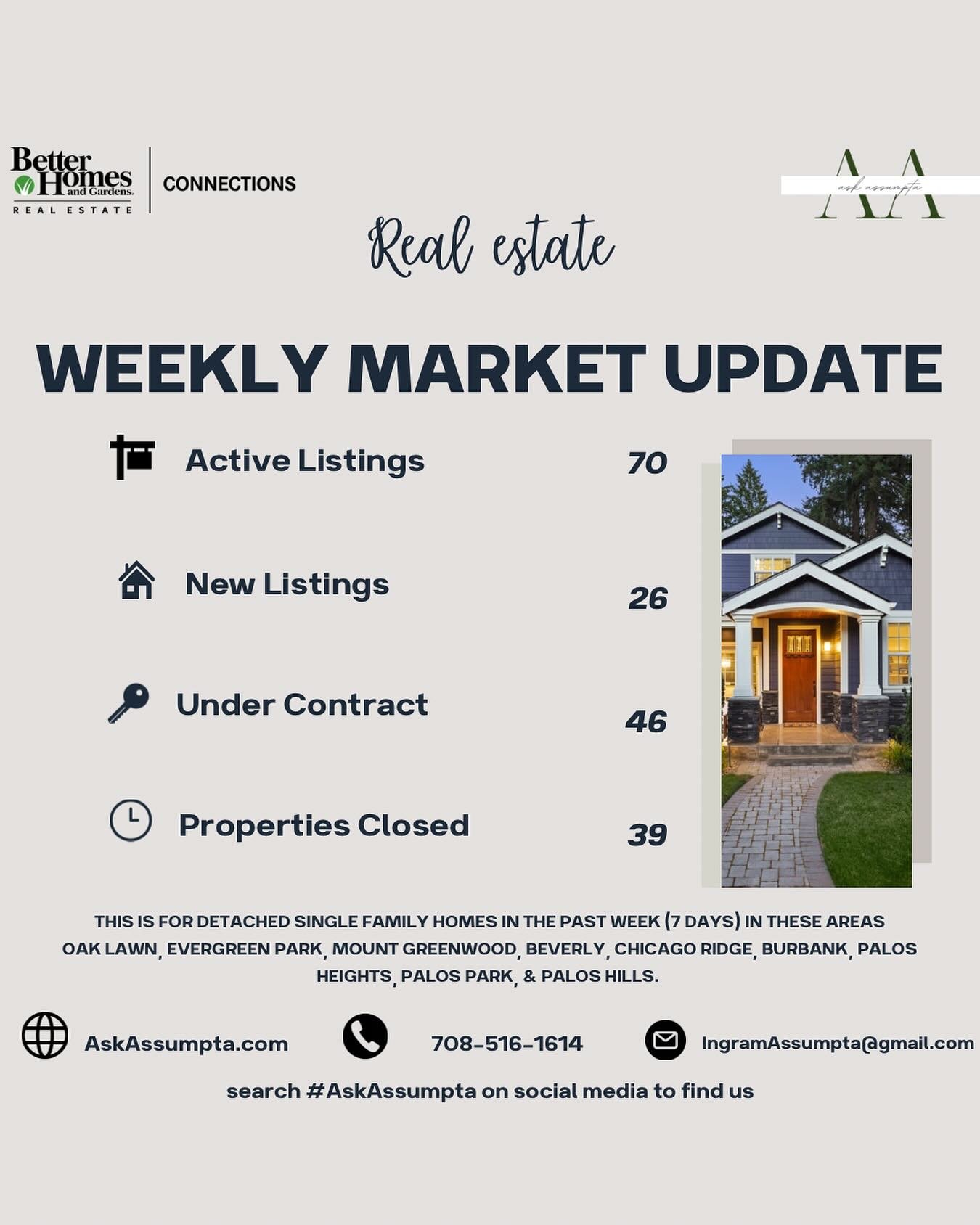 📢 Market Update! 🏡✨

Every week, I bring you the latest real estate market update for detached single-family homes in:

📍 Oak Lawn | Evergreen Park | Mount Greenwood | Beverly | Chicago Ridge | Burbank | Palos Heights | Palos Park | Palos Hills

Y