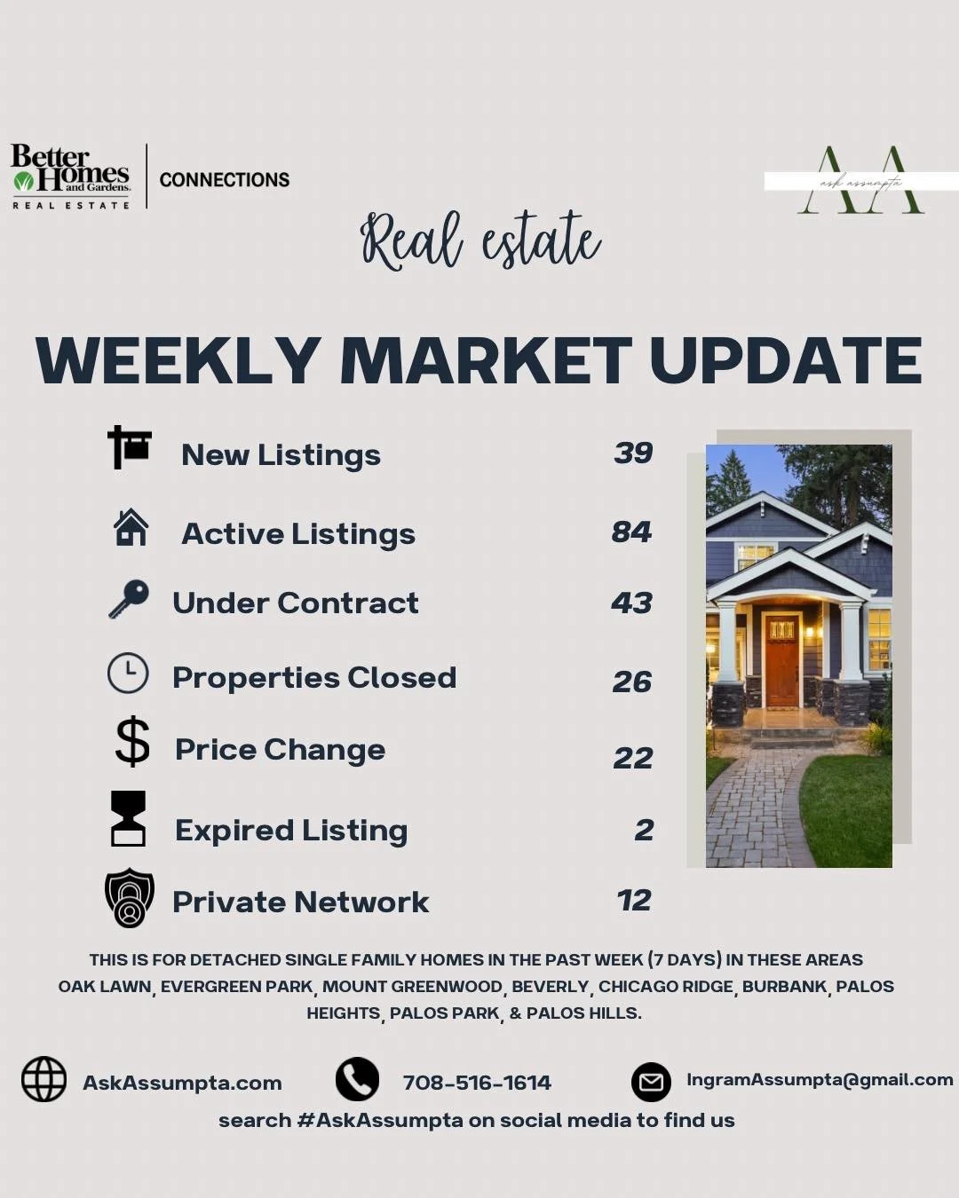 📢 Market Update! 🏡✨

Every week, I bring you the latest real estate market update for detached single-family homes in:

📍 Oak Lawn | Evergreen Park | Mount Greenwood | Beverly | Chicago Ridge | Burbank | Palos Heights | Palos Park | Palos Hills

Y