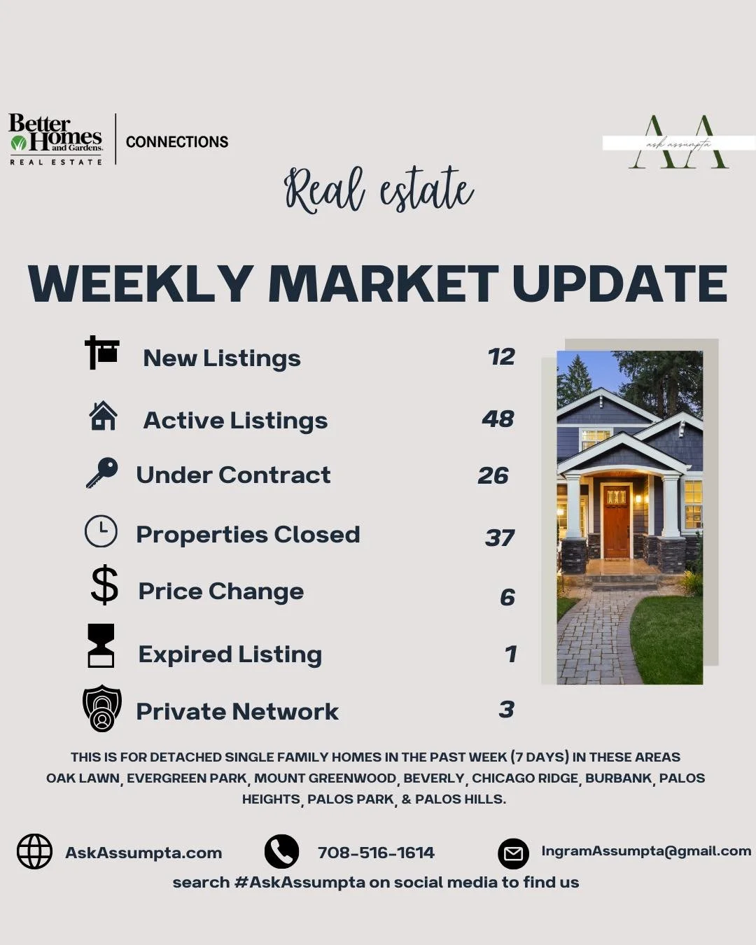 📢 Market Update! 🏡✨

Check out the BIG increase in NEW listings 👀 

Every week, I bring you the latest real estate market update for detached single-family homes in:

📍 Oak Lawn | Evergreen Park | Mount Greenwood | Beverly | Chicago Ridge | Burba