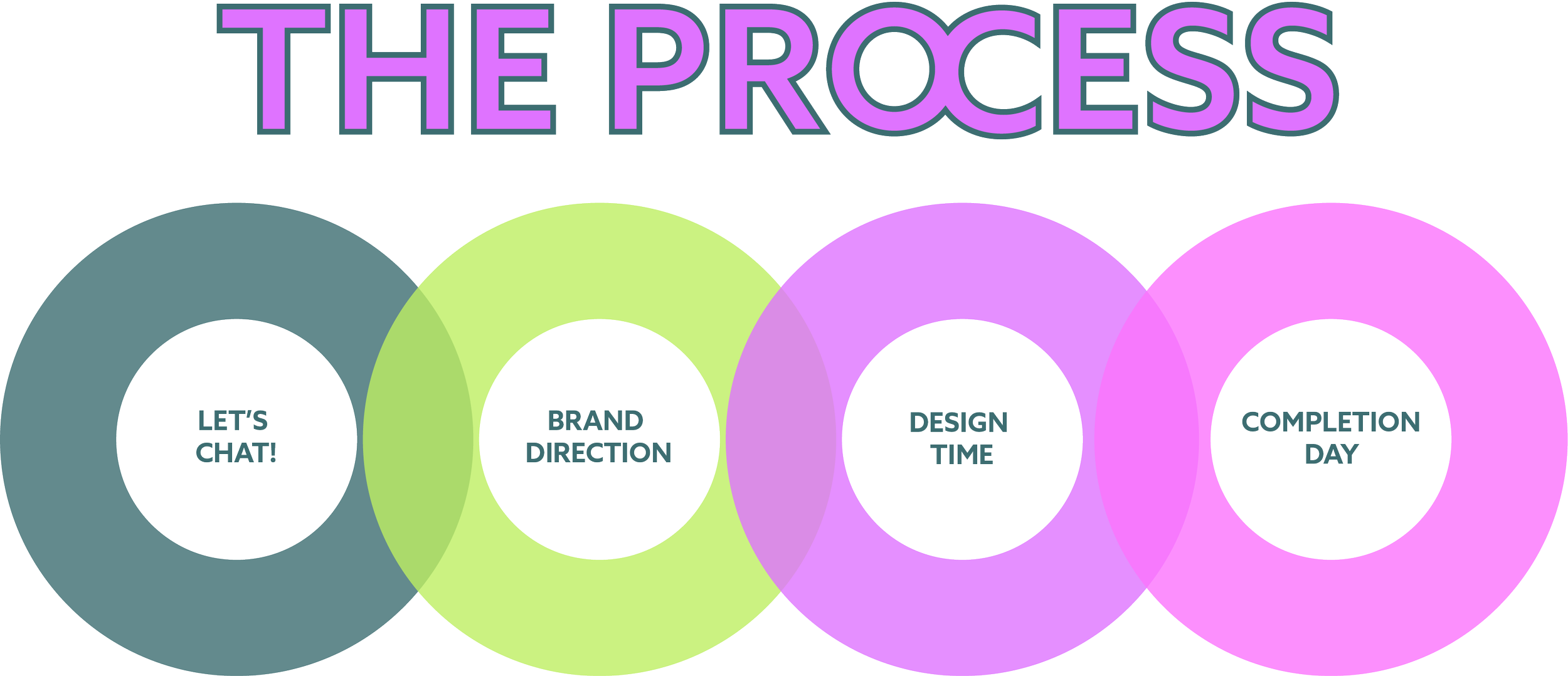 Colorful infographic showing the steps of a process: Let's Chat, Brand Direction, Design Time, and Completion Day, with a title at the top that reads 'The Process' in large purple and teal letters.