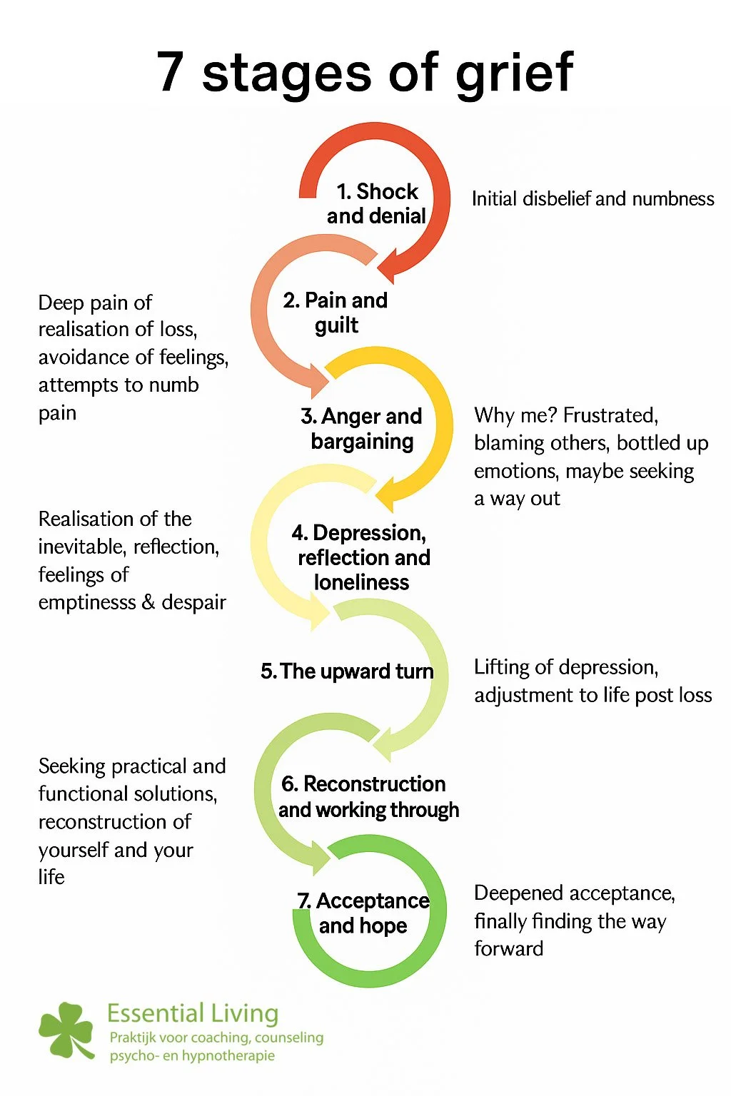 Model van zeven rouwfasen – extra nuance in verliesverwerking