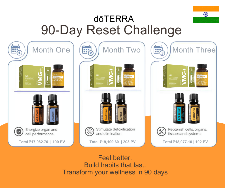 A 90-day reset challenge guide with three monthly plans, each featuring doTERRA essential oils and supplements to improve wellness.