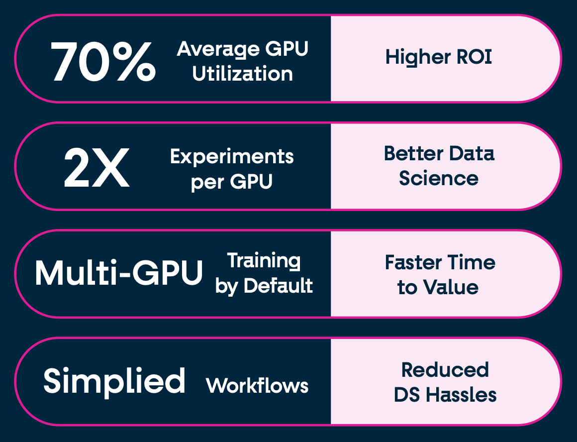 How one company went from 28% GPU utilization to 73% with Run:ai