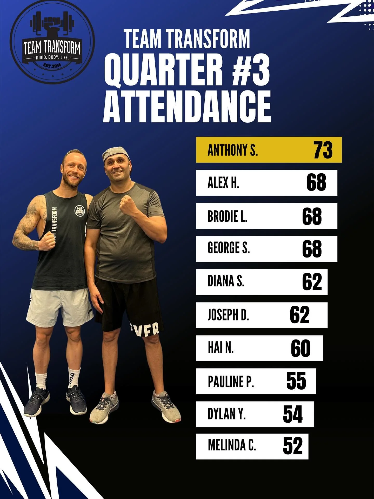 🔵⚪️⚫️ As we kick off Q4 for 2025, I want to give a shout out to our most consistent members for Q1, Q2 and Q3. 🤜🤛

The top 10 group class attendances over the past 9 months for each quarter. 🙌
Consistency is 🔑 
Keep up the amazing work legends! 